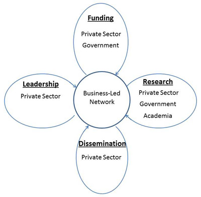 Business-Driven network and the involvement of the private sector in the different stages of a Business-Led Network