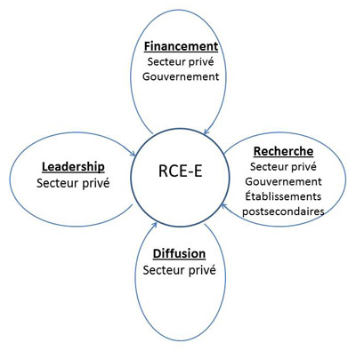 Participation du secteur privé aux différentes étapes d’un RCE-E